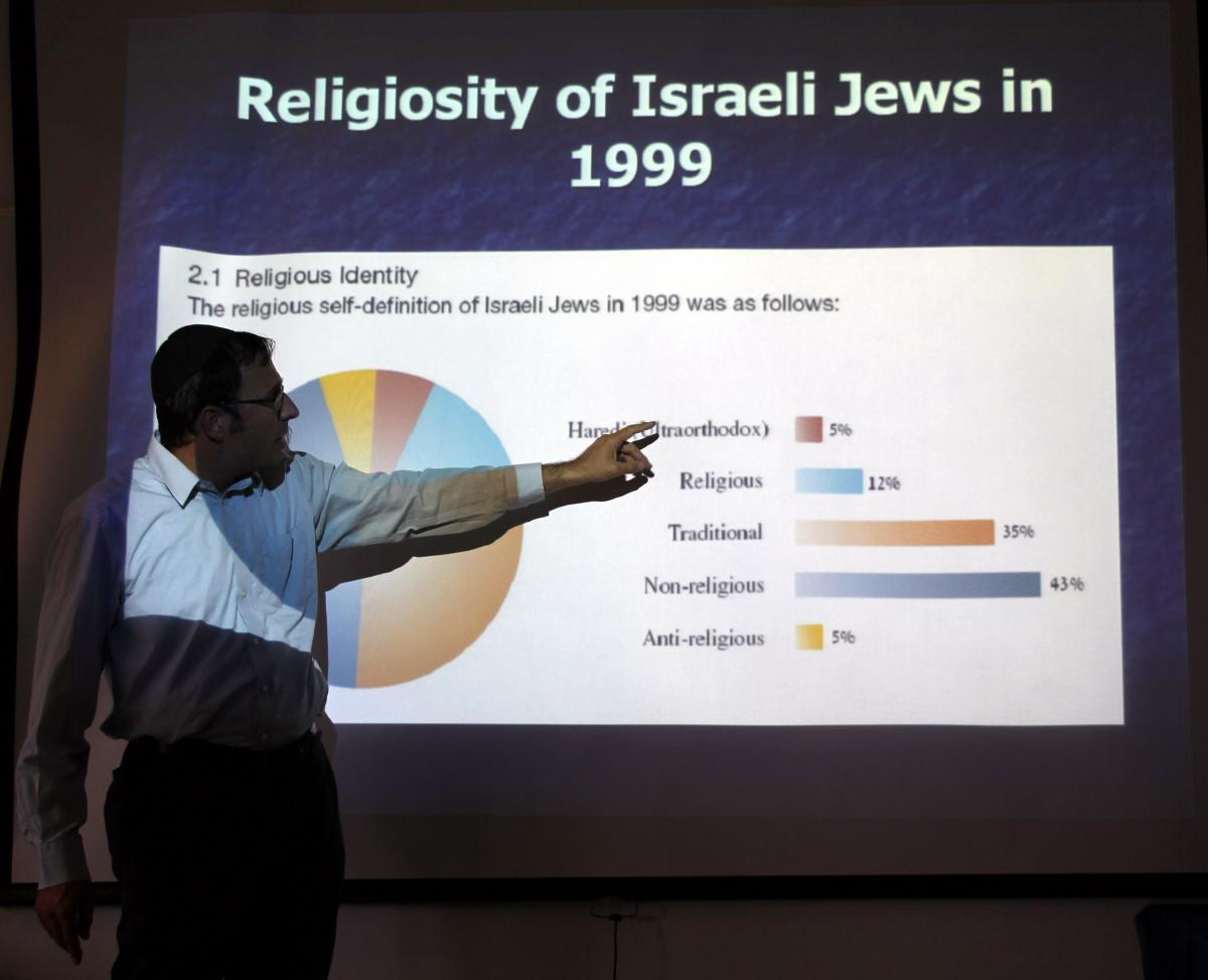 Israel ja uskonnollisuus